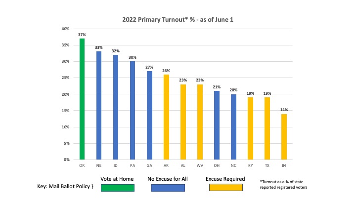 2022 primary election turnout as of June 1, 2022.